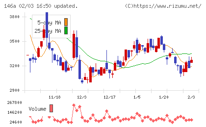 コロンビア・ワークスチャート