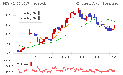 ソラコムチャート