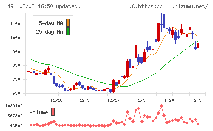 中外鉱業チャート