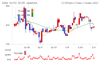 シンカチャート