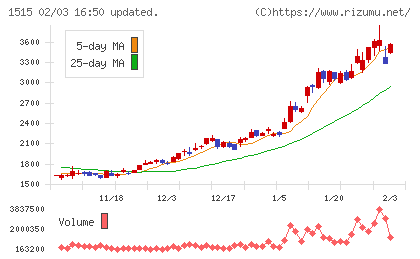 日鉄鉱業チャート