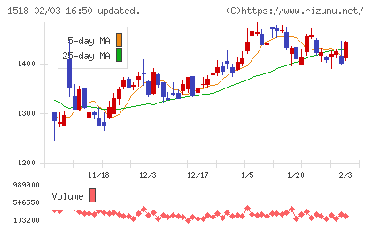 三井松島ホールディングスチャート