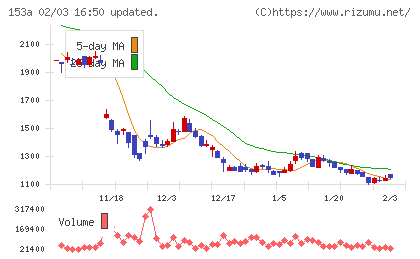 カウリスチャート