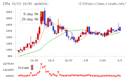 情報戦略テクノロジーチャート