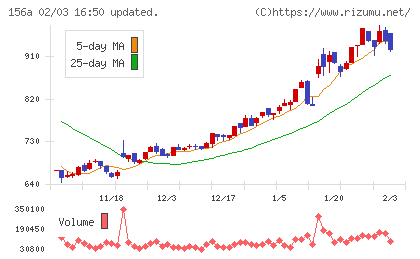 マテリアルグループチャート