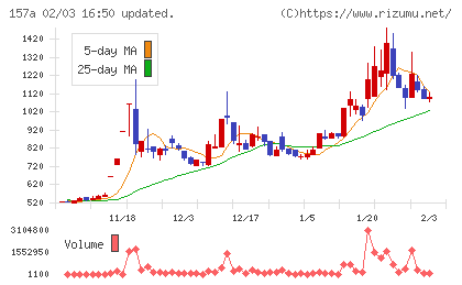グリーンモンスターチャート