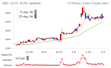 石油資源開発チャート
