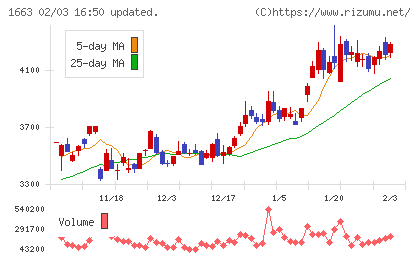 Ｋ＆Ｏエナジーグループチャート