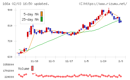 タスキホールディングスチャート