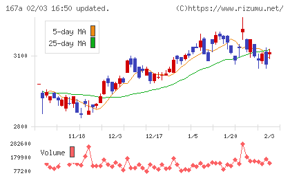 リョーサン菱洋ホールディングスチャート