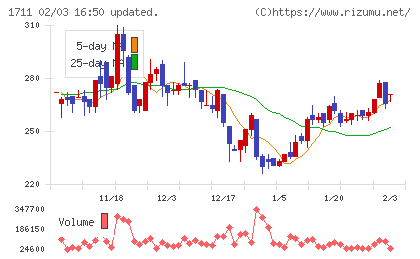 ＳＤＳホールディングスチャート