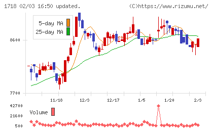 美樹工業チャート