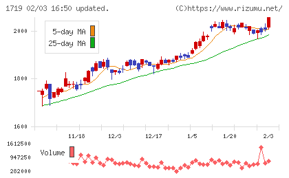 安藤ハザマチャート