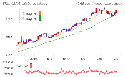 コムシスホールディングスチャート