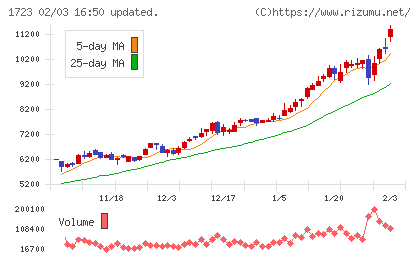 日本電技チャート
