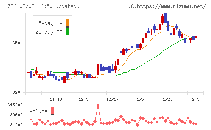 ビーアールホールディングスチャート