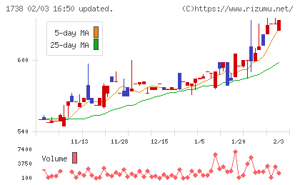 ＮＩＴＴＯＨチャート