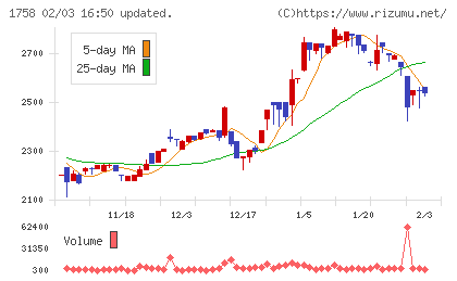 太洋基礎工業チャート