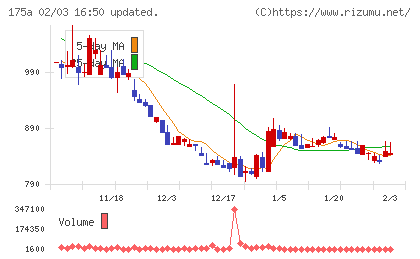 Ｗｉｌｌ　Ｓｍａｒｔチャート