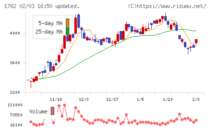 高松コンストラクショングループチャート