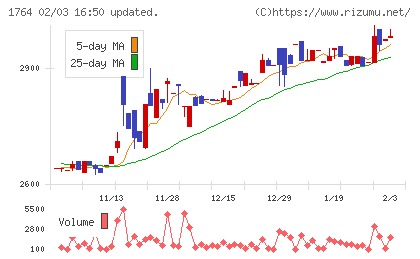 工藤建設チャート