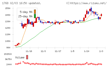 ソネックチャート