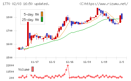 藤田エンジニアリングチャート