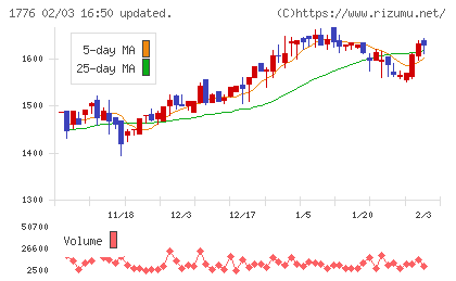 三井住建道路チャート