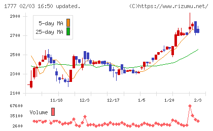 川崎設備工業チャート