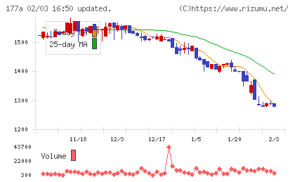 コージンバイオチャート