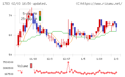 ｆａｎｔａｓｉｓｔａチャート