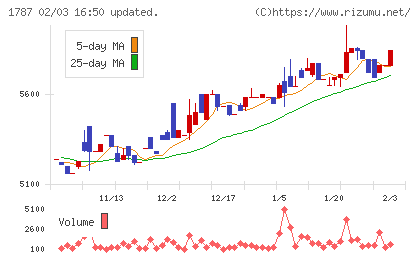 ナカボーテックチャート