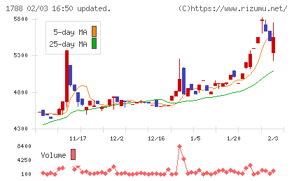 三東工業社チャート