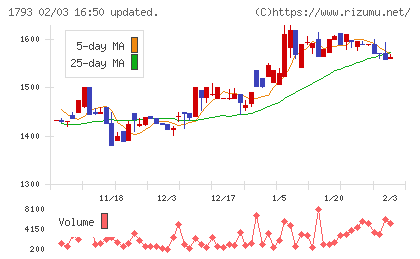 大本組チャート