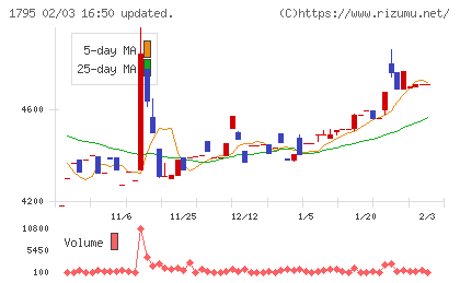 マサルチャート
