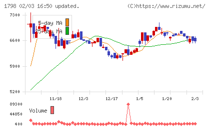 守谷商会チャート