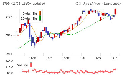 第一建設工業チャート