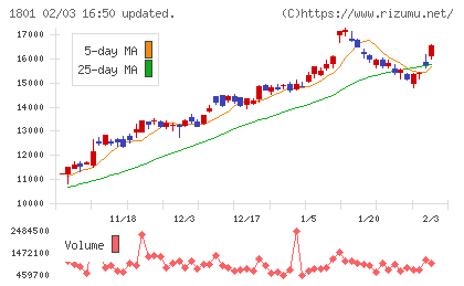 大成建設チャート