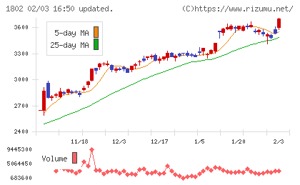 大林組チャート