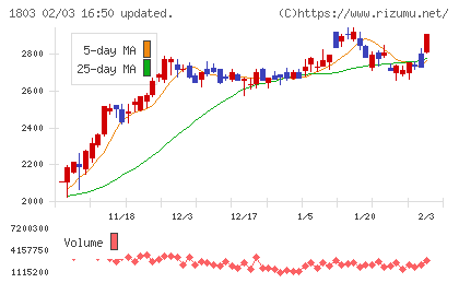 清水建設チャート