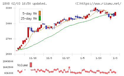 長谷工コーポレーションチャート
