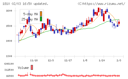 松井建設チャート
