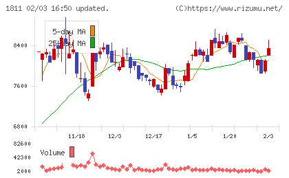 錢高組チャート