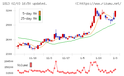 不動テトラチャート