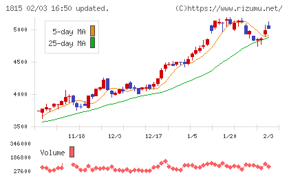 鉄建建設チャート