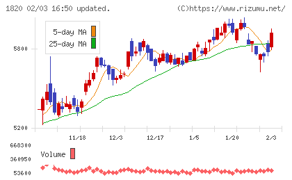 西松建設チャート