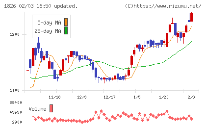 佐田建設チャート