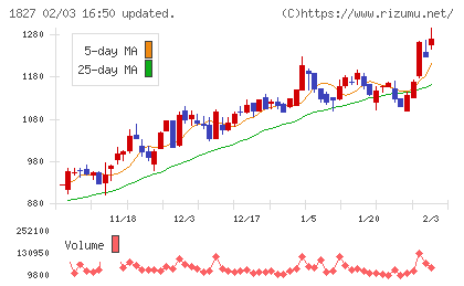 ナカノフドー建設チャート