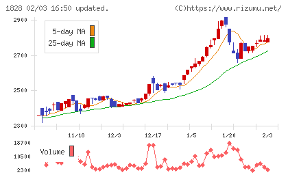 田辺工業チャート