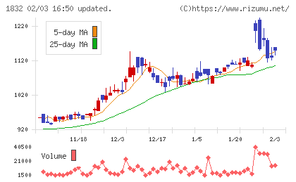 北海電工チャート
